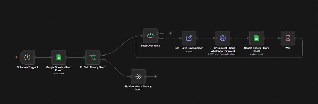WhatsApp bulk messaging dashboard showing 2000 messages/day, 99.2% delivery rate, zero API blocks, comprehensive audit trail