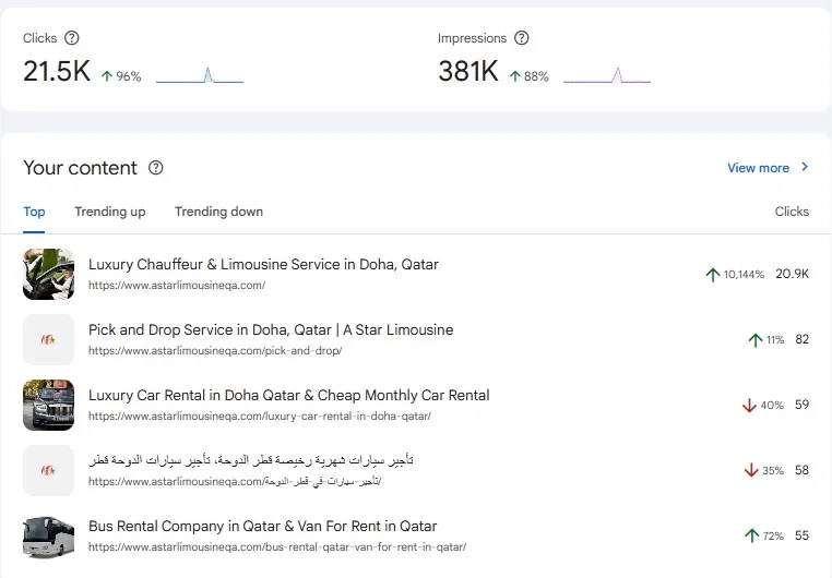 Google Search Console dashboard showing A Star Limousine Qatar's clicks up 96% to 21.5K and impressions up 88% to 381K