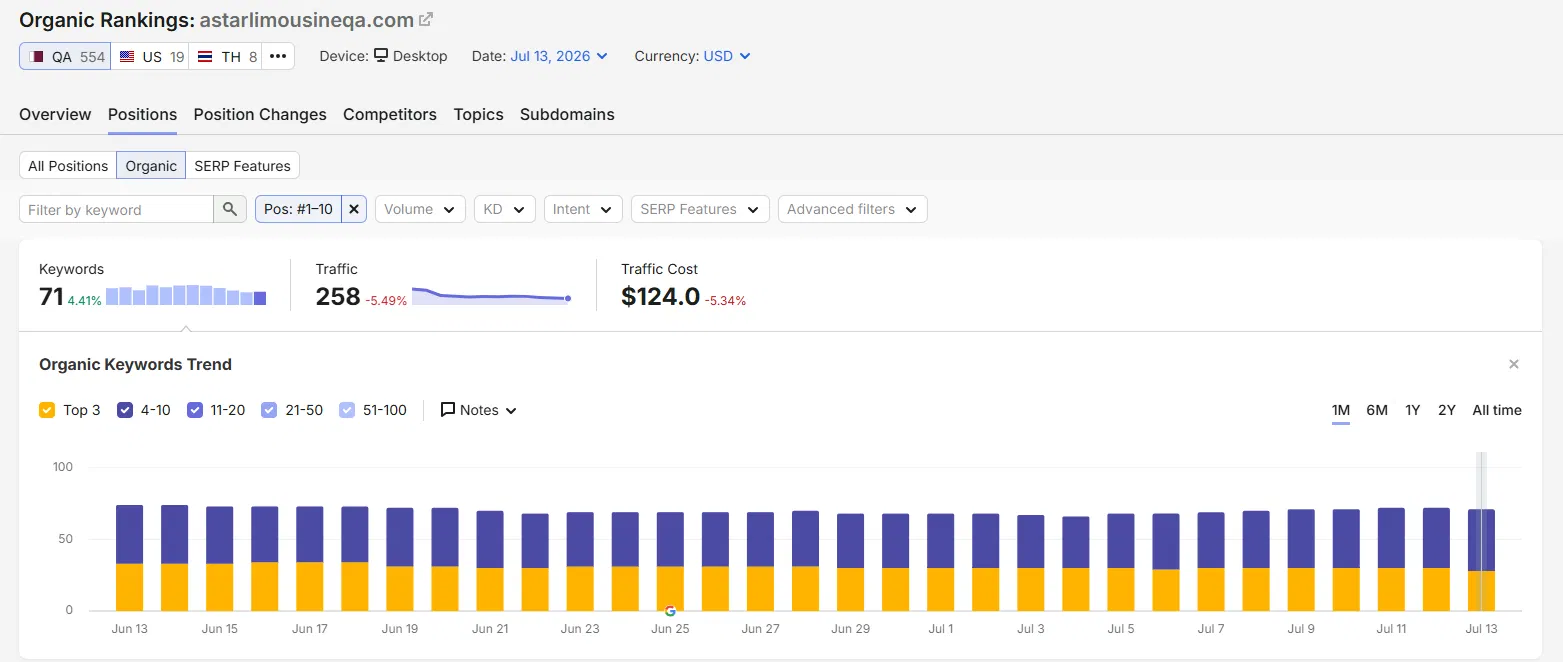 Semrush domain overview for astarlimousineqa.com showing Authority Score 16, 268 organic traffic, and 554 organic keywords