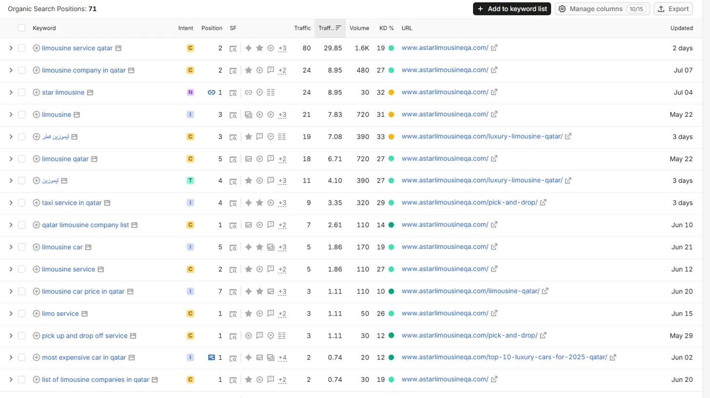 Semrush organic search positions table showing 'star limousine' ranking #1 and 'limousine service qatar' ranking #2 for astarlimousineqa.com
