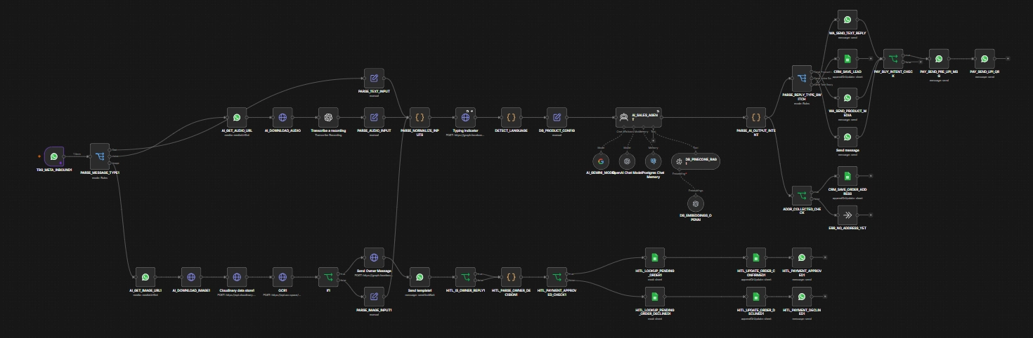 WhatsApp AI Sales Bot workflow architecture showing message ingestion, language detection, AI agent, payment OCR, and Google Sheets CRM