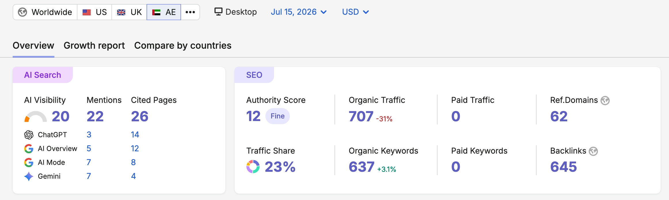 Domain authority metrics showing improved backlink profile and authority score