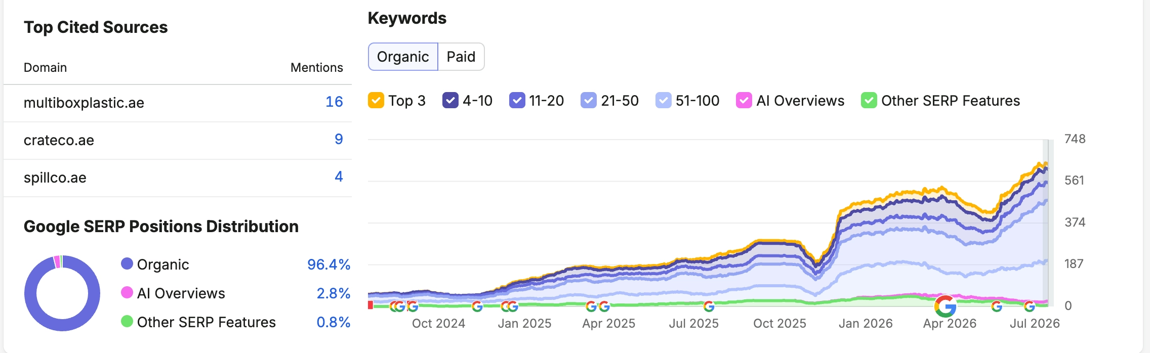 Growth chart showing steady increase in organic keywords and impressions over 12+ months