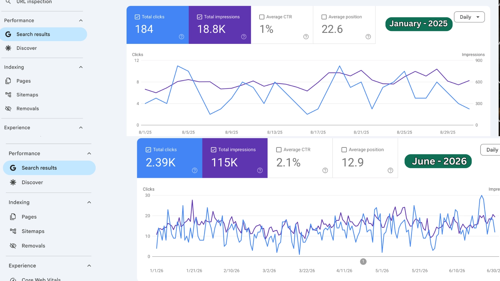 Before and after comparison showing ranking improvements from SEO work