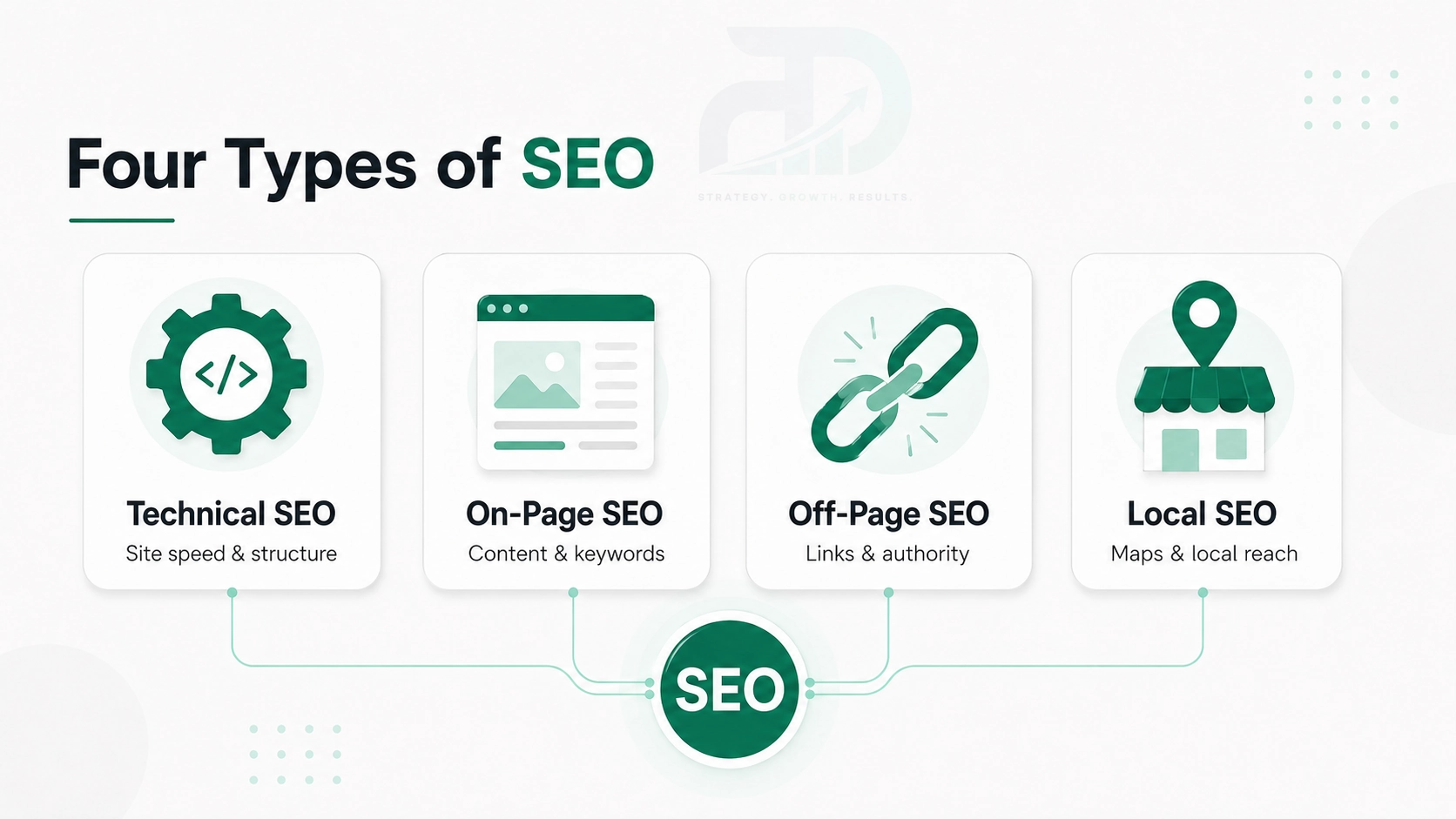 Four types of SEO: Technical, On-Page, Off-Page, and Local SEO